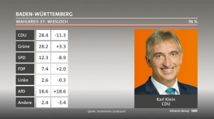 Karl Klein CDU ist Sieger - Wahlergebnisse im Gebiet von TVüberregional