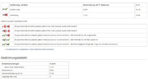 ST. LEON - ROT: Endgültiges Abstimmergebnis Bürgerentscheid 2017 - Bürgerentscheid KRAMER MÜHLE "Rettet die Mühlen-Wiese" TVüberregional Videoproduktion Presseberichtersterstatter Döll Oliver Oliverfernsehen onlinezeitung werbevideoproduktion , prberichterstatter,