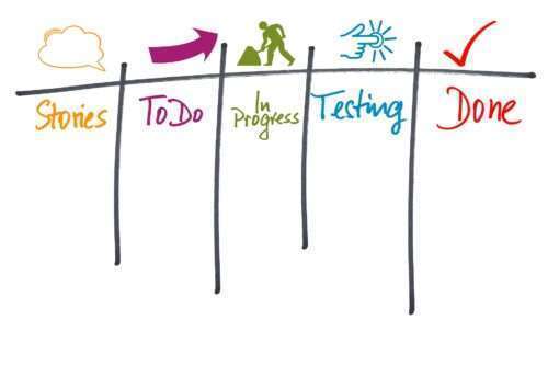 Agiles Projektmanagement mit Hilfe von Kanban